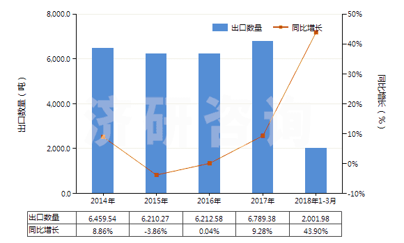 2014-2018年3月中國其他雷酸鹽、氰酸鹽及硫氰酸鹽(HS28429019)出口量及增速統(tǒng)計(jì)